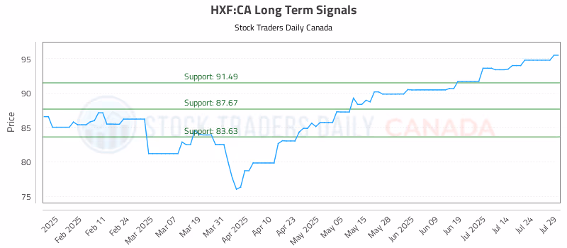 Stock Chart for HXF:CA