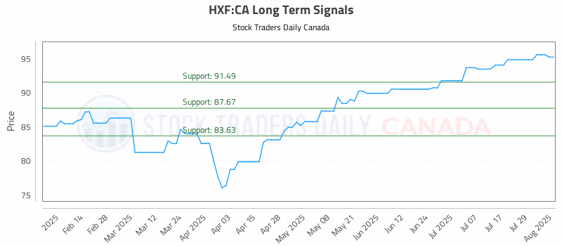 Stock Chart for HXF:CA
