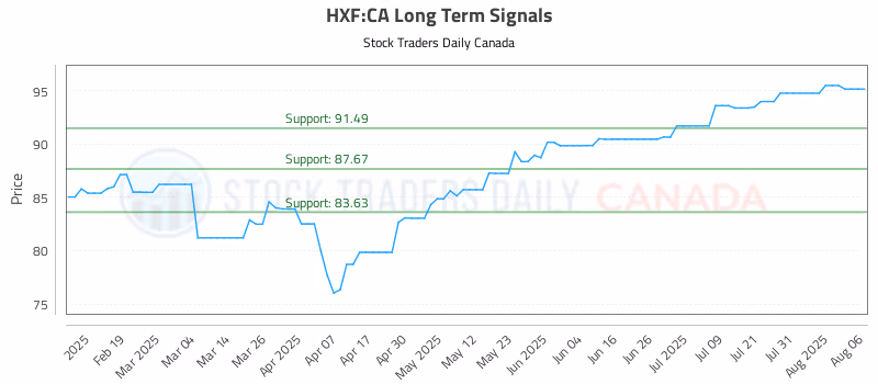Stock Chart for HXF:CA