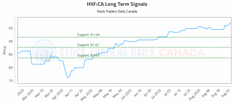 Stock Chart for HXF:CA