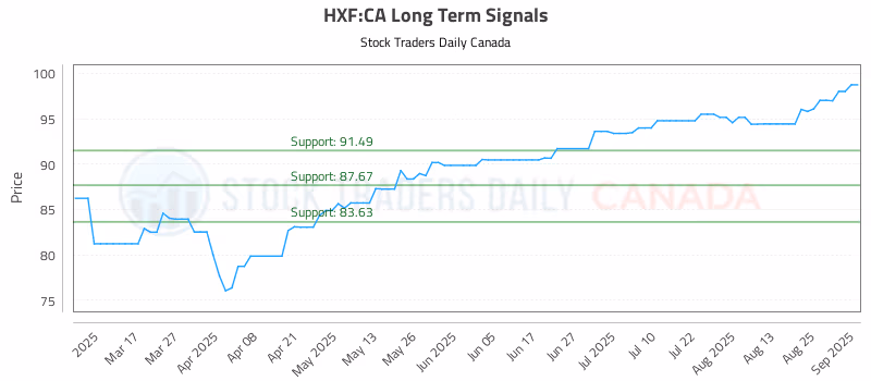 Stock Chart for HXF:CA