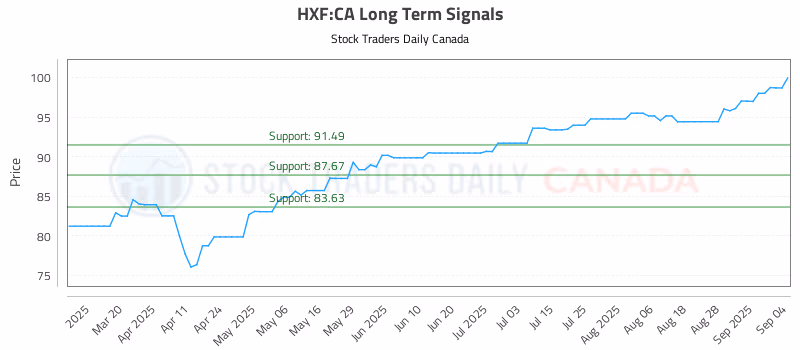 Stock Chart for HXF:CA