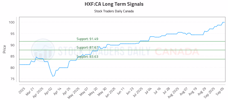 Stock Chart for HXF:CA