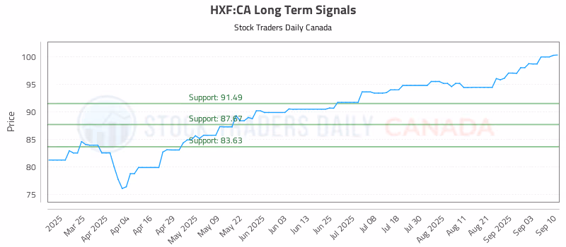Stock Chart for HXF:CA