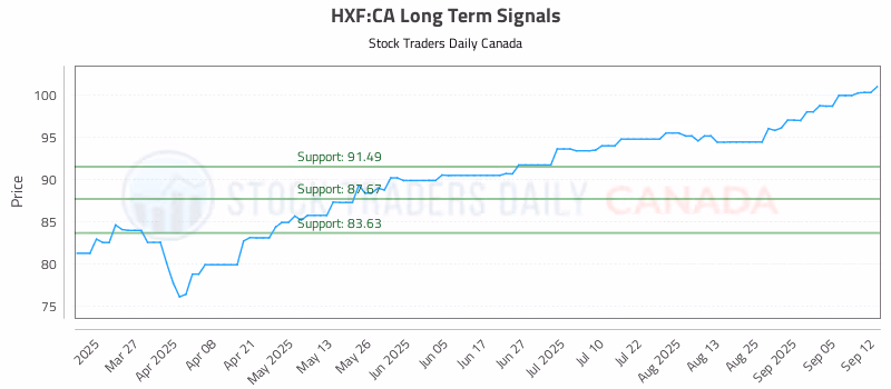 Stock Chart for HXF:CA