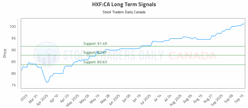 Stock Chart for HXF:CA