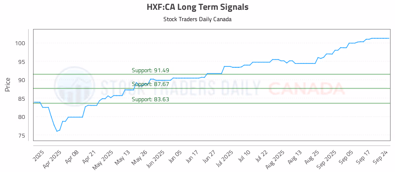 Stock Chart for HXF:CA