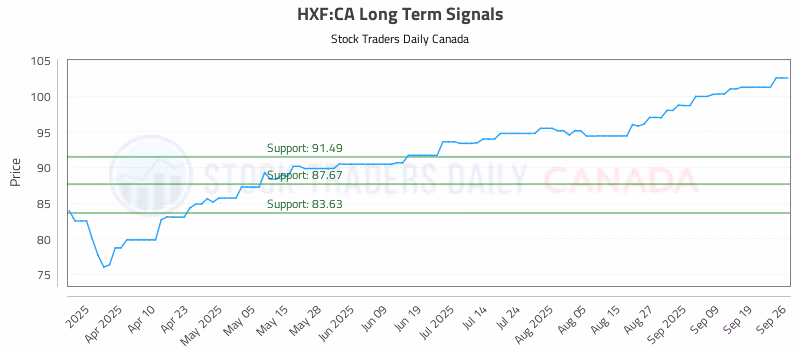 Stock Chart for HXF:CA