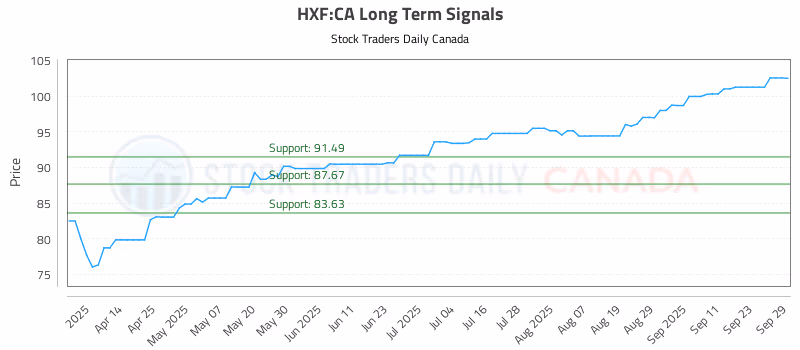 Stock Chart for HXF:CA