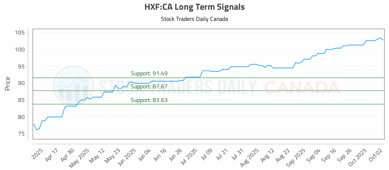 Stock Chart for HXF:CA