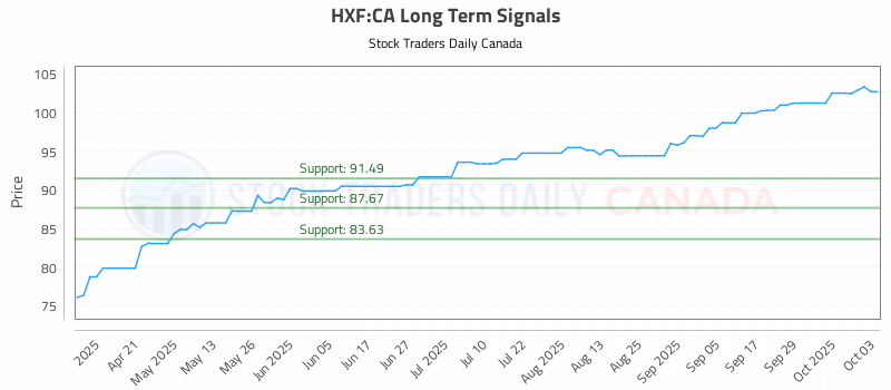 Stock Chart for HXF:CA