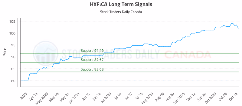 Stock Chart for HXF:CA