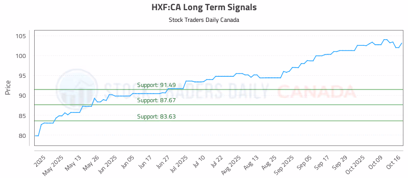 Stock Chart for HXF:CA