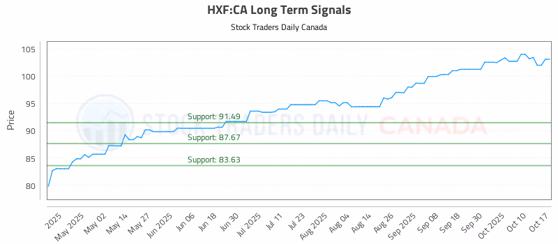 Stock Chart for HXF:CA