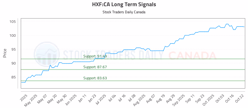 Stock Chart for HXF:CA