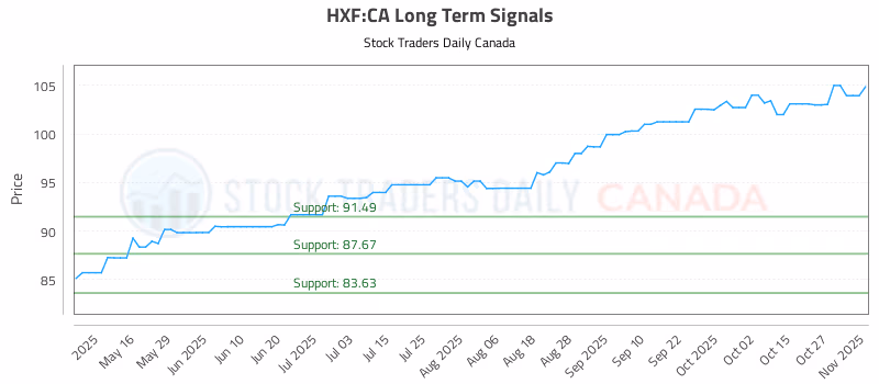 Stock Chart for HXF:CA