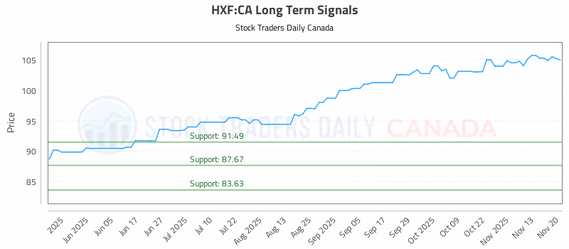 Stock Chart for HXF:CA