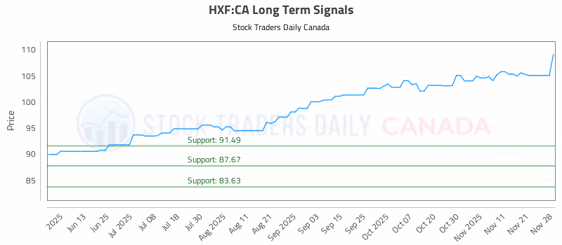 Stock Chart for HXF:CA