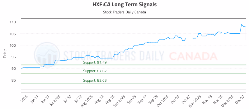 Stock Chart for HXF:CA