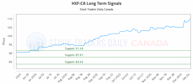 Stock Chart for HXF:CA