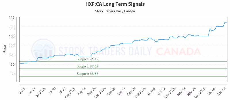 Stock Chart for HXF:CA