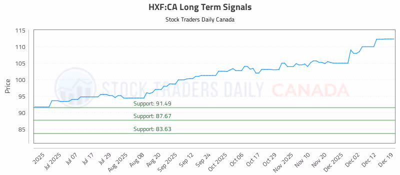 Stock Chart for HXF:CA