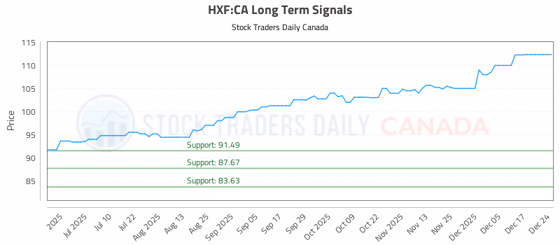 Stock Chart for HXF:CA