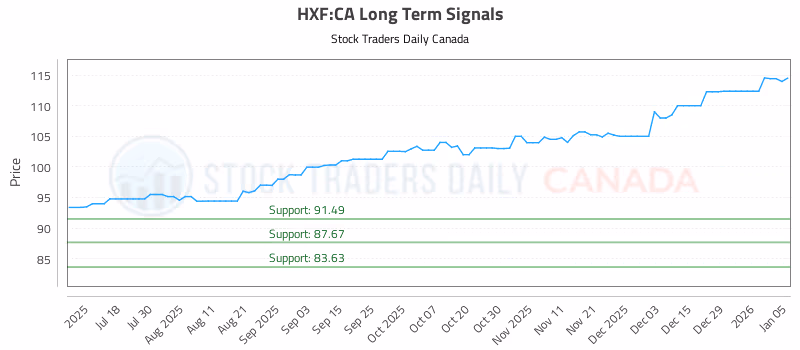 Stock Chart for HXF:CA