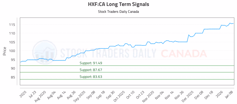 Stock Chart for HXF:CA