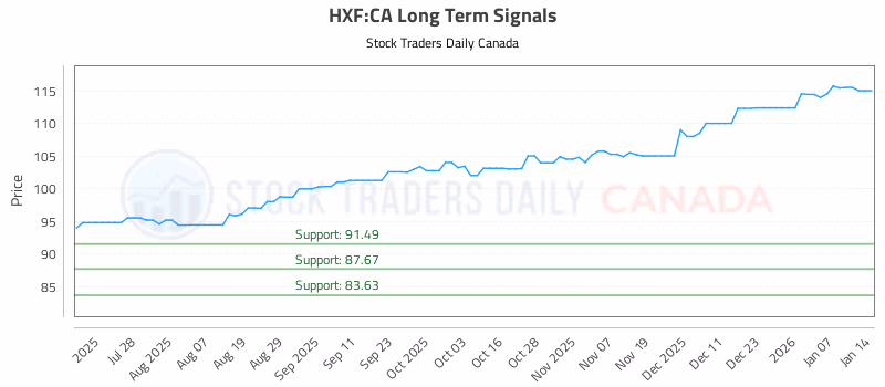 Stock Chart for HXF:CA
