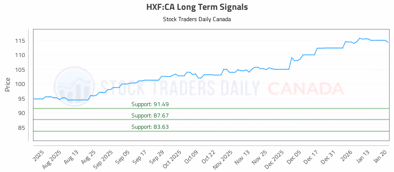 Stock Chart for HXF:CA