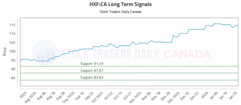 Stock Chart for HXF:CA