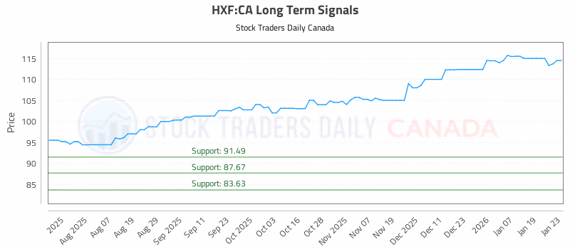 Stock Chart for HXF:CA