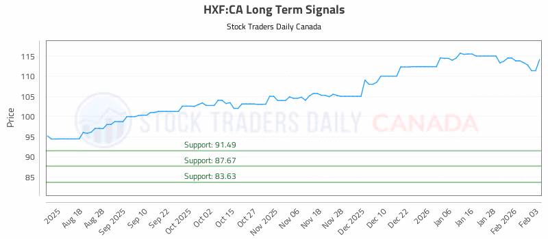 Stock Chart for HXF:CA
