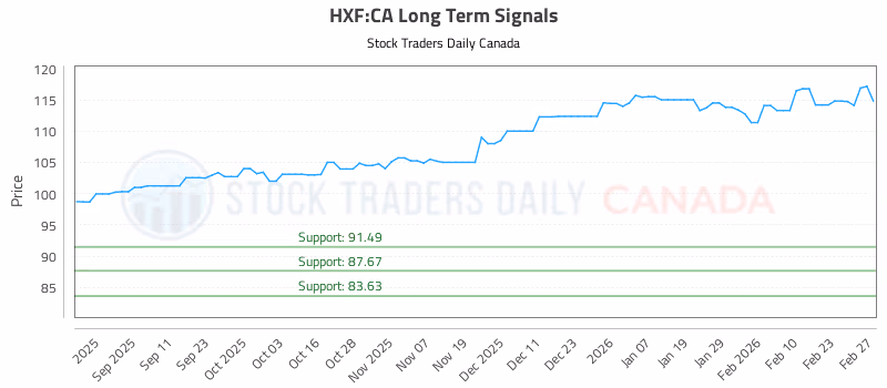Stock Chart for HXF:CA