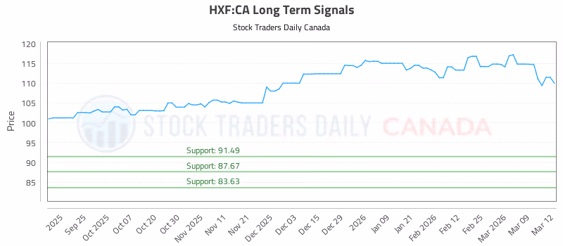 Stock Chart for HXF:CA