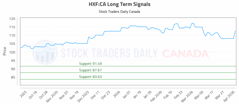 Stock Chart for HXF:CA