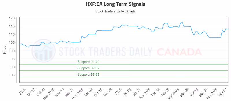 Stock Chart for HXF:CA