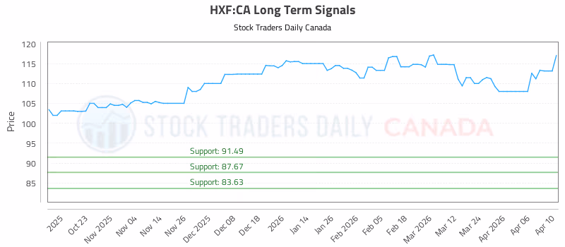 Stock Chart for HXF:CA