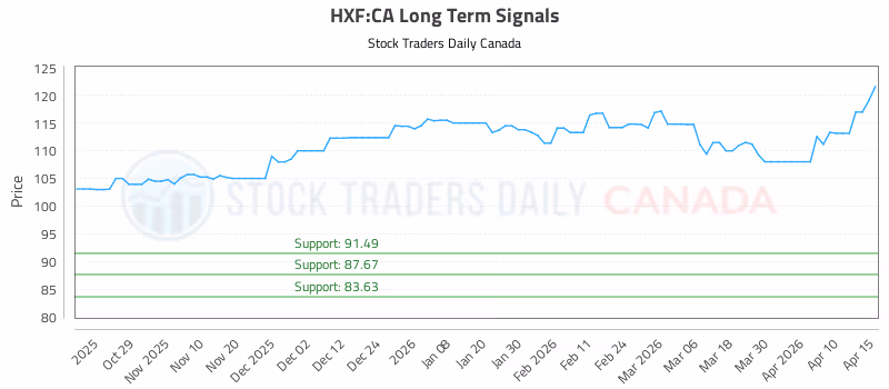 Stock Chart for HXF:CA