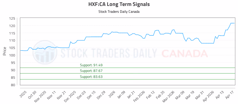 Stock Chart for HXF:CA