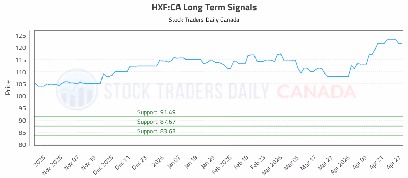 Stock Chart for HXF:CA