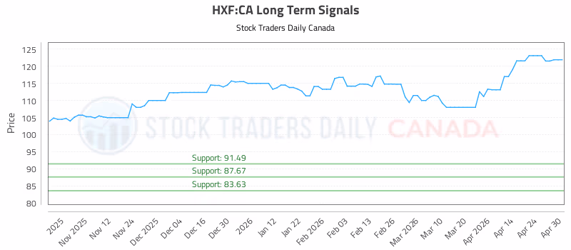 Stock Chart for HXF:CA