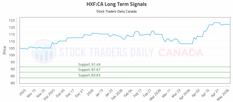 Stock Chart for HXF:CA