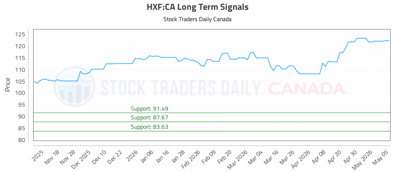 Stock Chart for HXF:CA