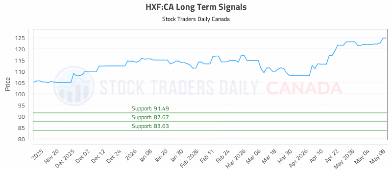 Stock Chart for HXF:CA