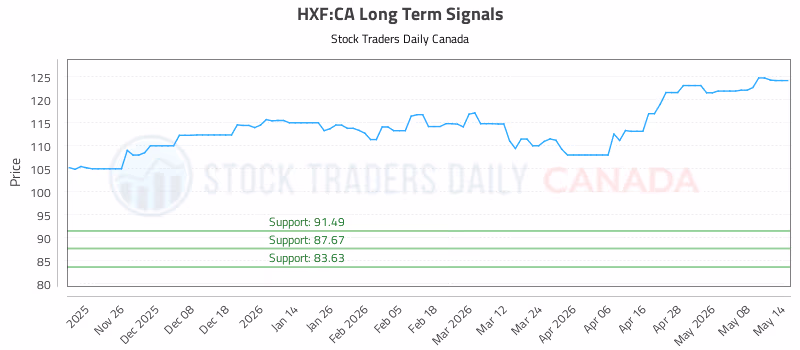 Stock Chart for HXF:CA