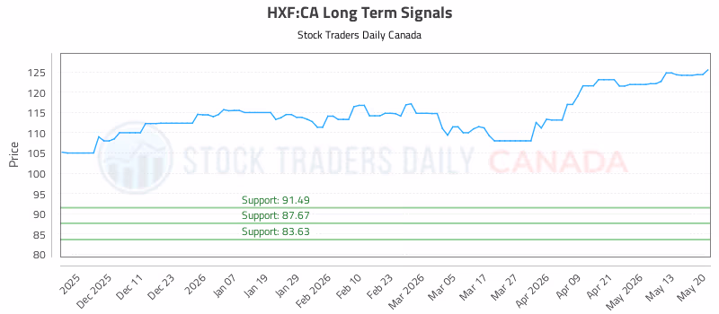 Stock Chart for HXF:CA