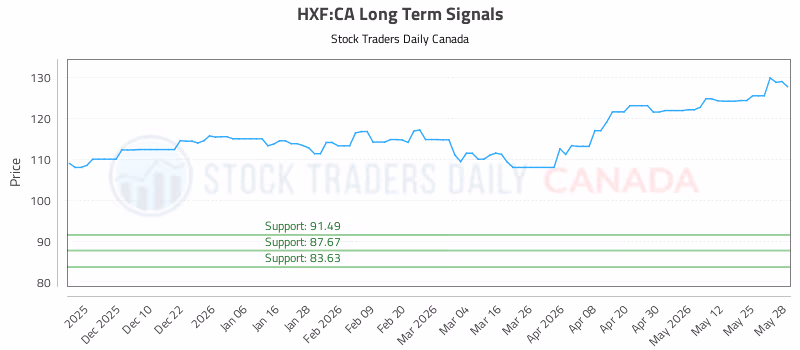 Stock Chart for HXF:CA