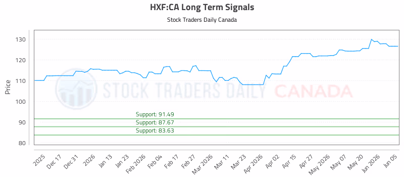 Stock Chart for HXF:CA